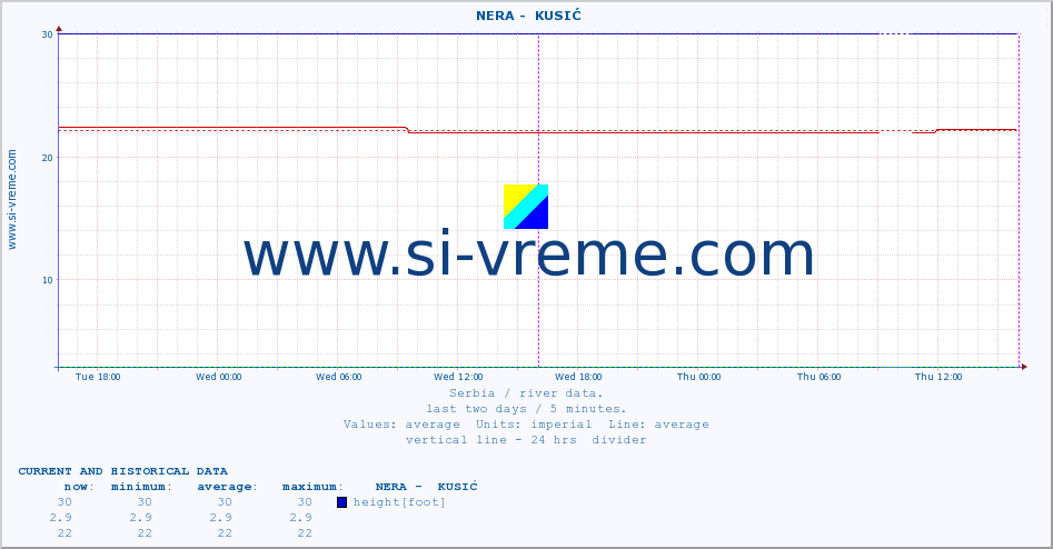  ::  NERA -  KUSIĆ :: height |  |  :: last two days / 5 minutes.