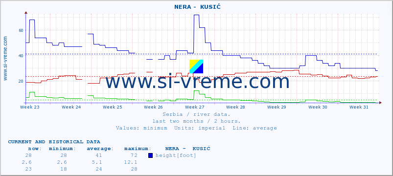  ::  NERA -  KUSIĆ :: height |  |  :: last two months / 2 hours.