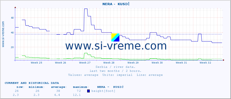  ::  NERA -  KUSIĆ :: height |  |  :: last two months / 2 hours.