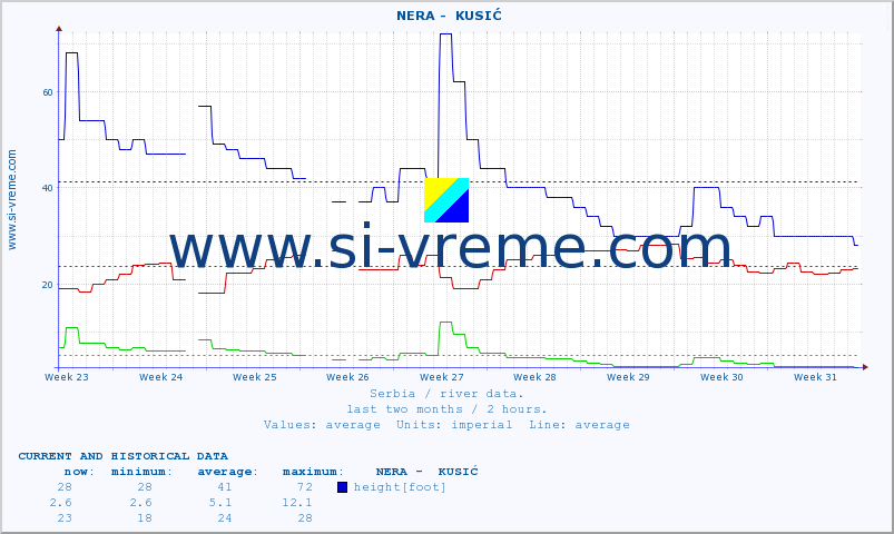  ::  NERA -  KUSIĆ :: height |  |  :: last two months / 2 hours.