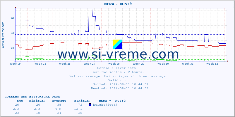  ::  NERA -  KUSIĆ :: height |  |  :: last two months / 2 hours.