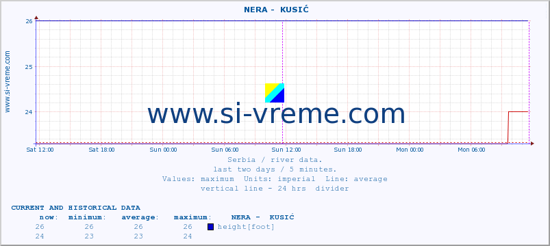  ::  NERA -  KUSIĆ :: height |  |  :: last two days / 5 minutes.