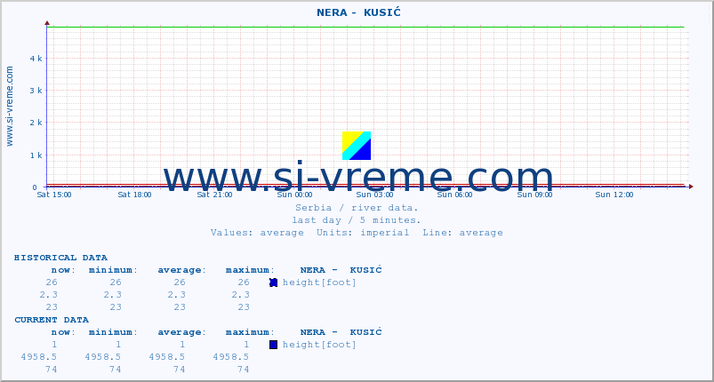  ::  NERA -  KUSIĆ :: height |  |  :: last day / 5 minutes.