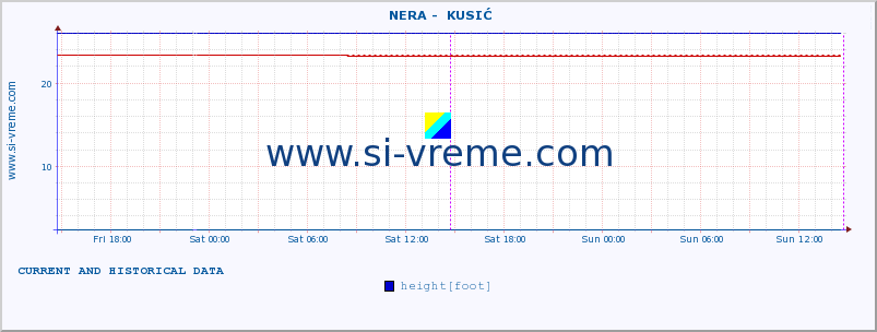  ::  NERA -  KUSIĆ :: height |  |  :: last two days / 5 minutes.