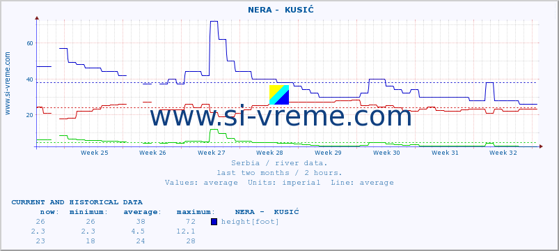  ::  NERA -  KUSIĆ :: height |  |  :: last two months / 2 hours.