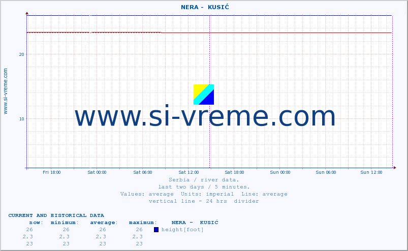  ::  NERA -  KUSIĆ :: height |  |  :: last two days / 5 minutes.