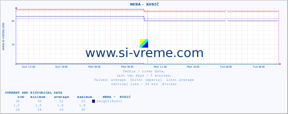  ::  NERA -  KUSIĆ :: height |  |  :: last two days / 5 minutes.