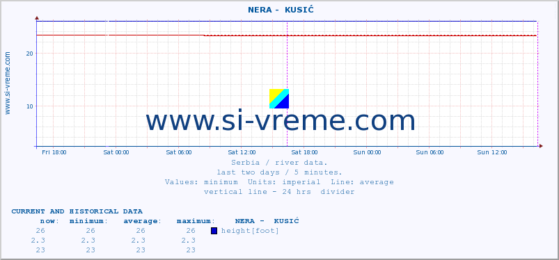  ::  NERA -  KUSIĆ :: height |  |  :: last two days / 5 minutes.