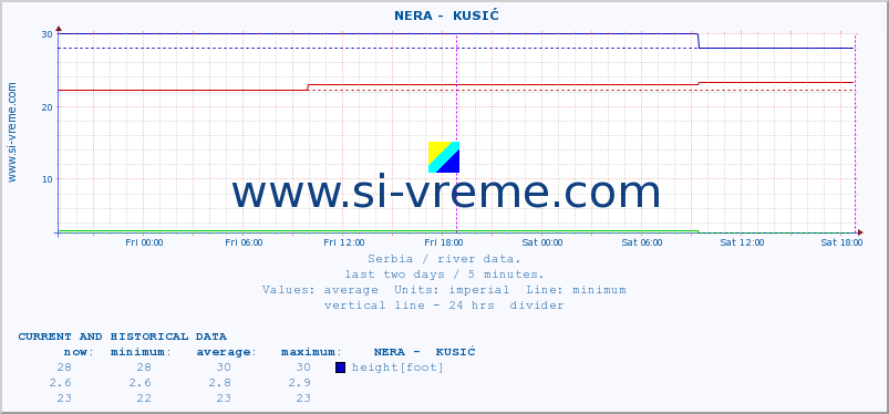  ::  NERA -  KUSIĆ :: height |  |  :: last two days / 5 minutes.