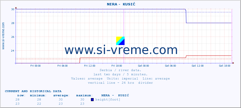  ::  NERA -  KUSIĆ :: height |  |  :: last two days / 5 minutes.