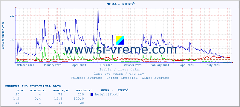  ::  NERA -  KUSIĆ :: height |  |  :: last two years / one day.