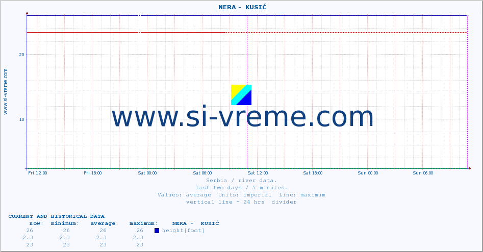  ::  NERA -  KUSIĆ :: height |  |  :: last two days / 5 minutes.