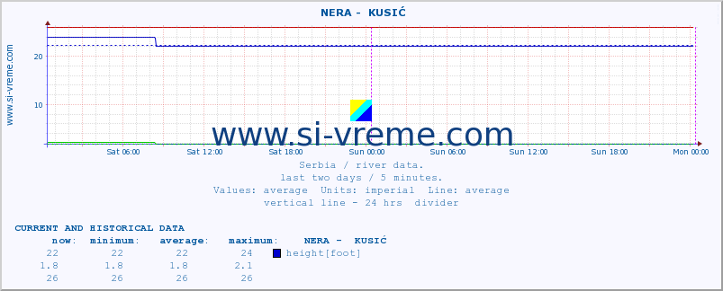  ::  NERA -  KUSIĆ :: height |  |  :: last two days / 5 minutes.