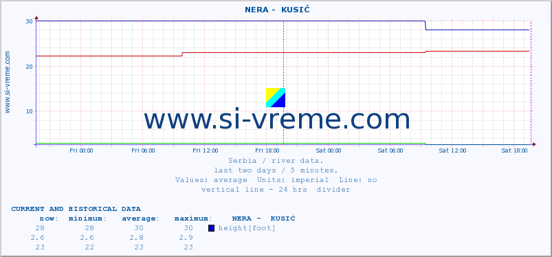  ::  NERA -  KUSIĆ :: height |  |  :: last two days / 5 minutes.