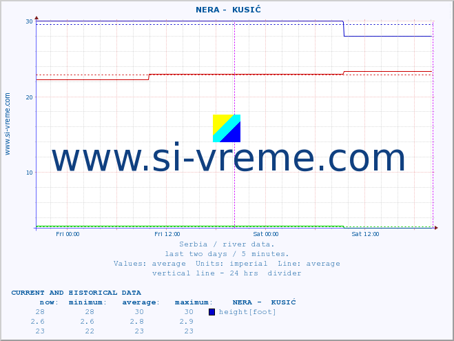  ::  NERA -  KUSIĆ :: height |  |  :: last two days / 5 minutes.