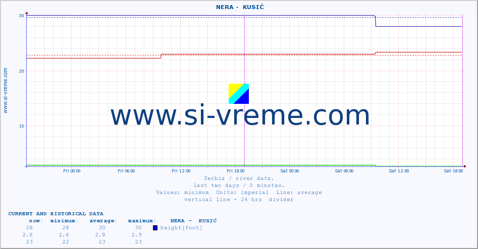  ::  NERA -  KUSIĆ :: height |  |  :: last two days / 5 minutes.