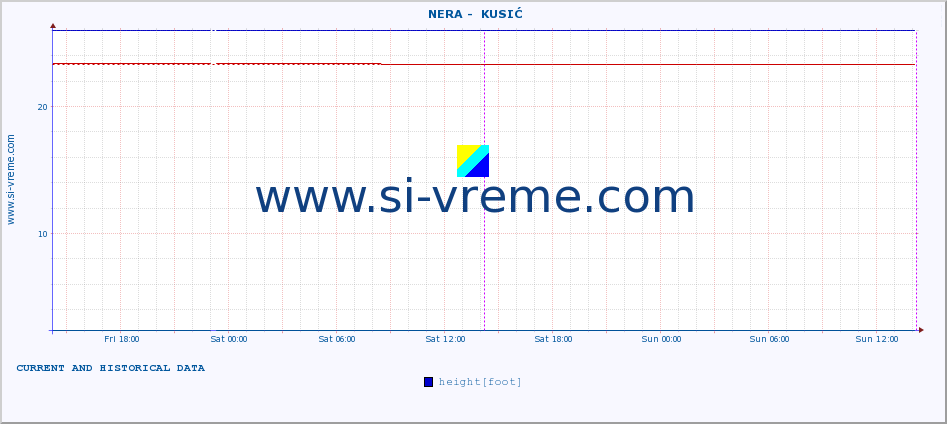  ::  NERA -  KUSIĆ :: height |  |  :: last two days / 5 minutes.