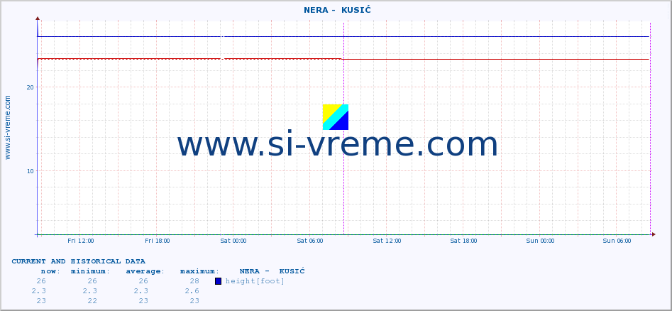  ::  NERA -  KUSIĆ :: height |  |  :: last two days / 5 minutes.