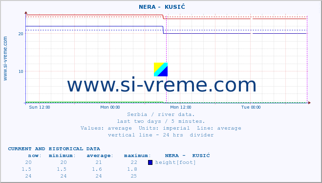  ::  NERA -  KUSIĆ :: height |  |  :: last two days / 5 minutes.