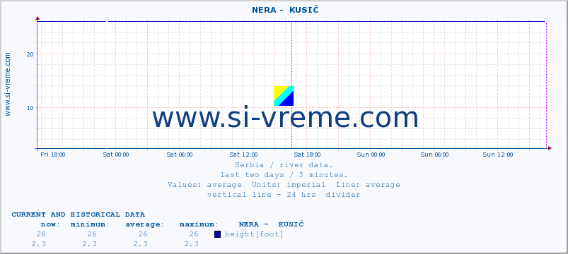  ::  NERA -  KUSIĆ :: height |  |  :: last two days / 5 minutes.