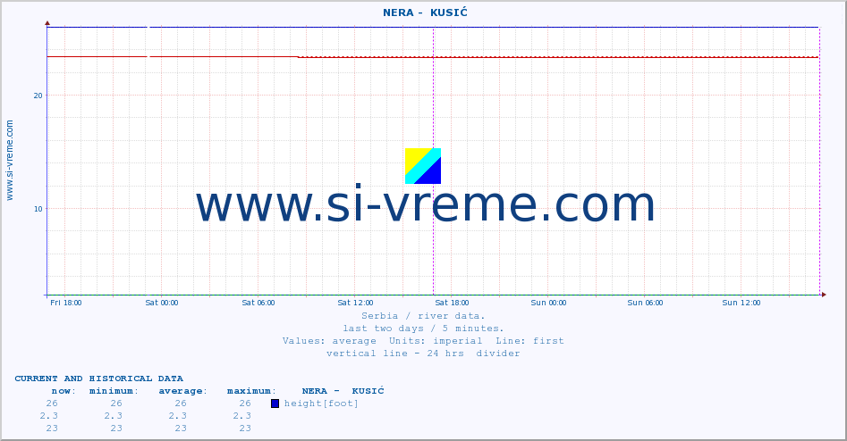  ::  NERA -  KUSIĆ :: height |  |  :: last two days / 5 minutes.