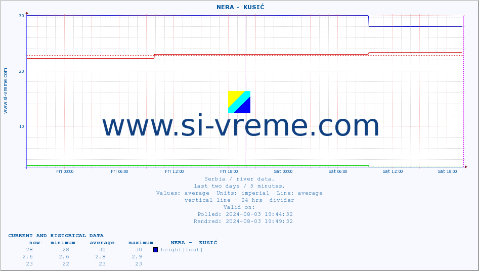  ::  NERA -  KUSIĆ :: height |  |  :: last two days / 5 minutes.
