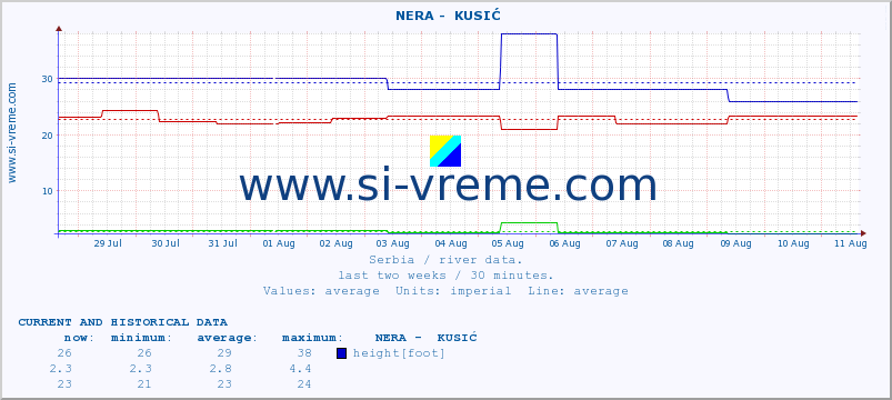  ::  NERA -  KUSIĆ :: height |  |  :: last two weeks / 30 minutes.