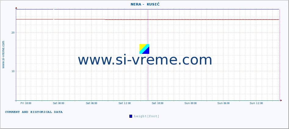  ::  NERA -  KUSIĆ :: height |  |  :: last two days / 5 minutes.