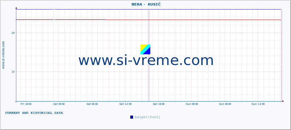  ::  NERA -  KUSIĆ :: height |  |  :: last two days / 5 minutes.