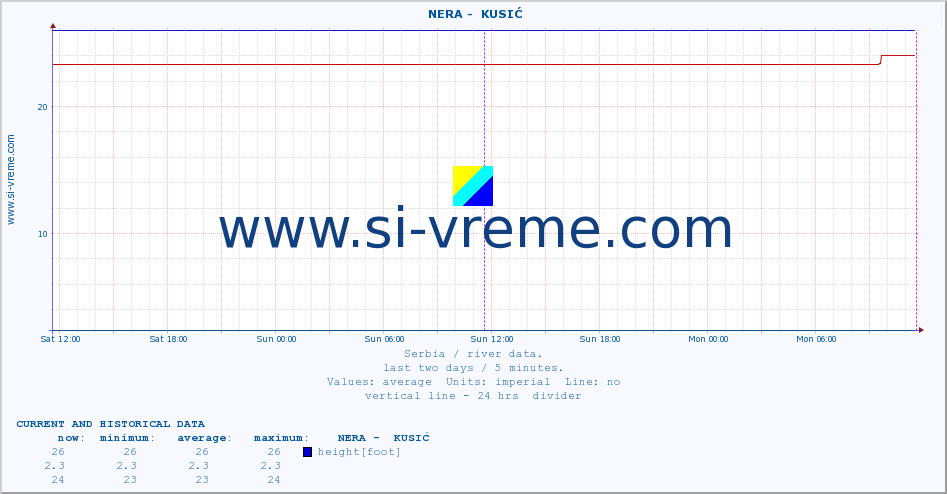  ::  NERA -  KUSIĆ :: height |  |  :: last two days / 5 minutes.