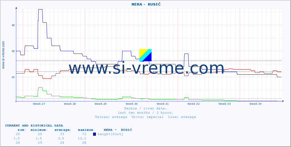  ::  NERA -  KUSIĆ :: height |  |  :: last two months / 2 hours.