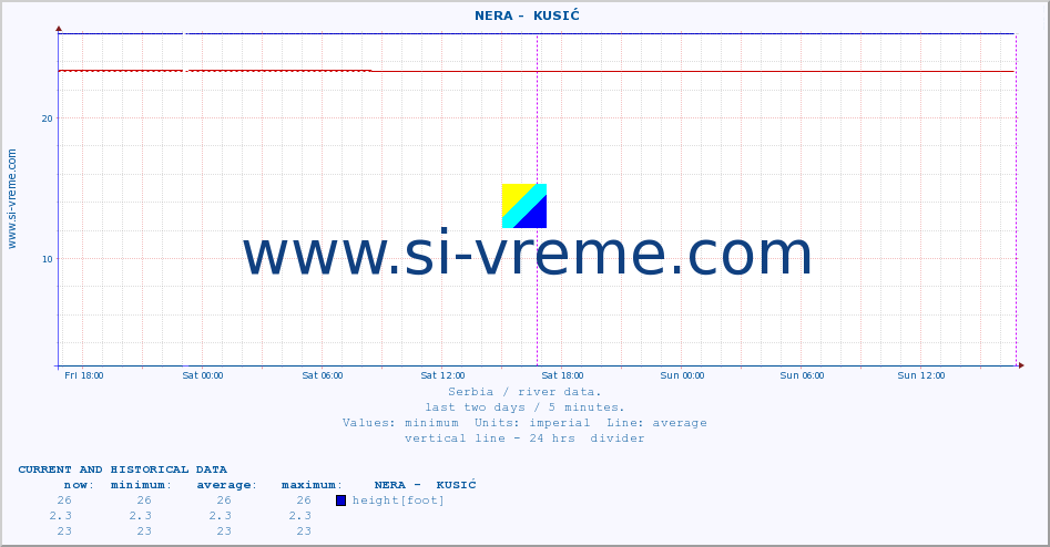  ::  NERA -  KUSIĆ :: height |  |  :: last two days / 5 minutes.