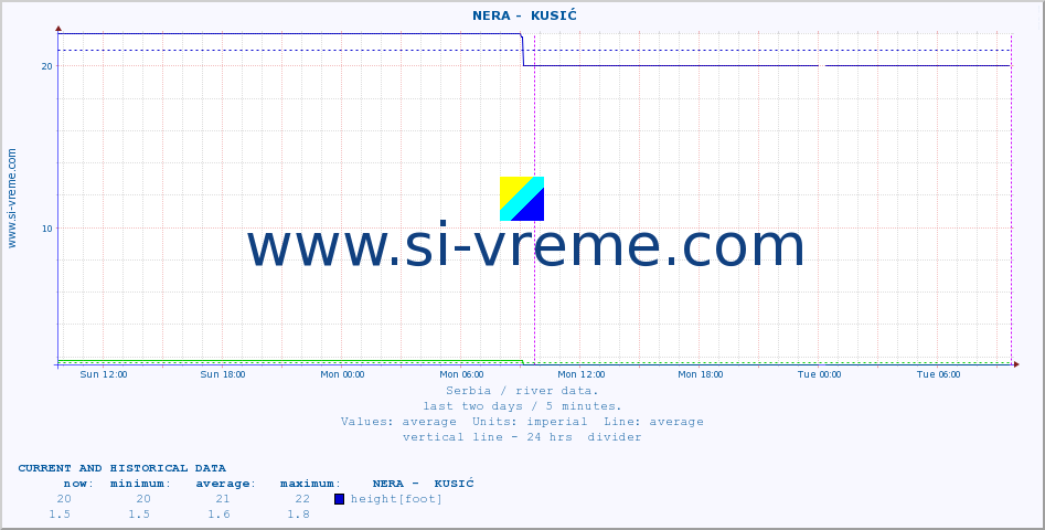  ::  NERA -  KUSIĆ :: height |  |  :: last two days / 5 minutes.