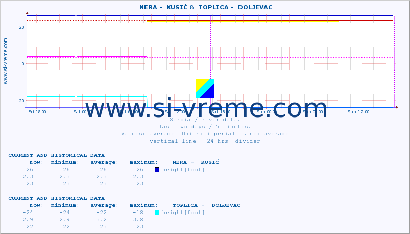  ::  NERA -  KUSIĆ &  TOPLICA -  DOLJEVAC :: height |  |  :: last two days / 5 minutes.