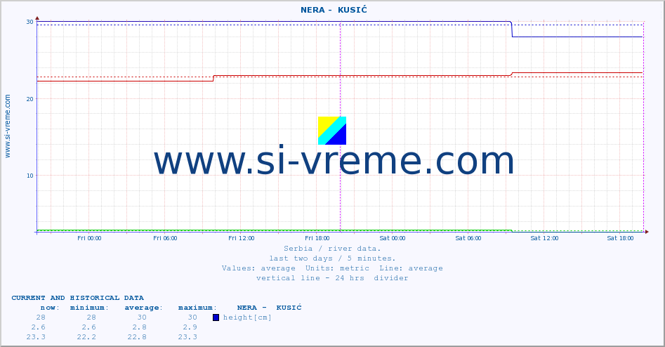  ::  NERA -  KUSIĆ :: height |  |  :: last two days / 5 minutes.