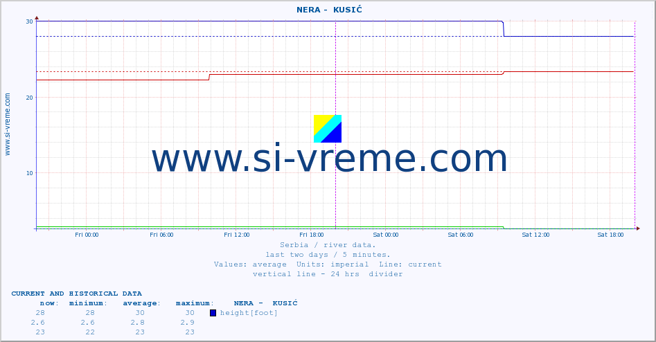  ::  NERA -  KUSIĆ :: height |  |  :: last two days / 5 minutes.