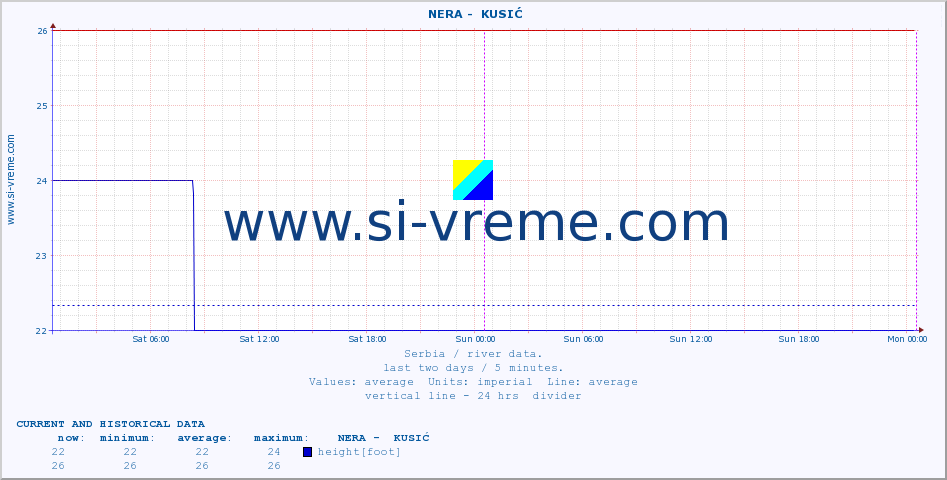  ::  NERA -  KUSIĆ :: height |  |  :: last two days / 5 minutes.