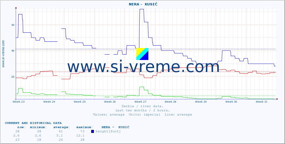  ::  NERA -  KUSIĆ :: height |  |  :: last two months / 2 hours.