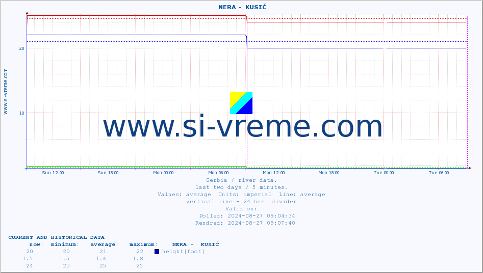  ::  NERA -  KUSIĆ :: height |  |  :: last two days / 5 minutes.