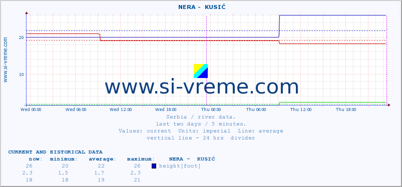  ::  NERA -  KUSIĆ :: height |  |  :: last two days / 5 minutes.