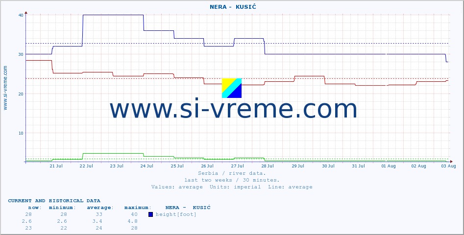  ::  NERA -  KUSIĆ :: height |  |  :: last two weeks / 30 minutes.