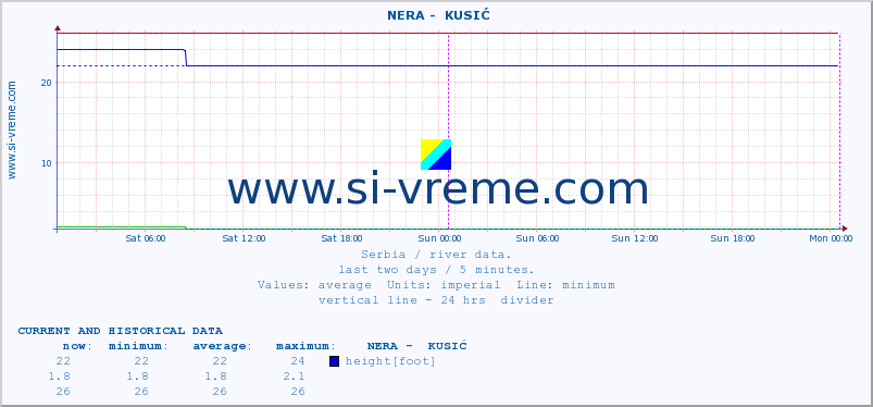  ::  NERA -  KUSIĆ :: height |  |  :: last two days / 5 minutes.