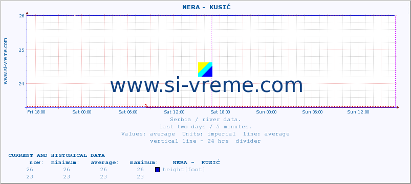  ::  NERA -  KUSIĆ :: height |  |  :: last two days / 5 minutes.