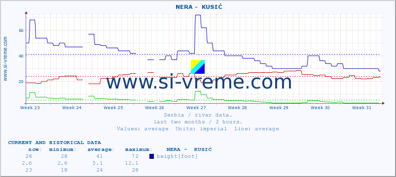  ::  NERA -  KUSIĆ :: height |  |  :: last two months / 2 hours.