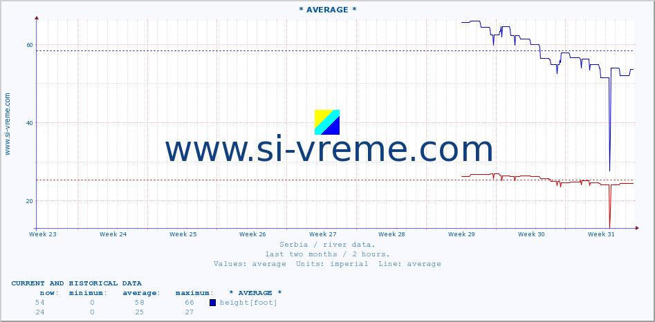  ::  NERA -  VRAČEV GAJ :: height |  |  :: last two months / 2 hours.