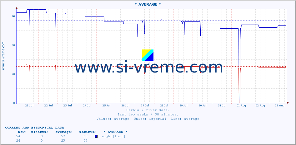  ::  NERA -  VRAČEV GAJ :: height |  |  :: last two weeks / 30 minutes.