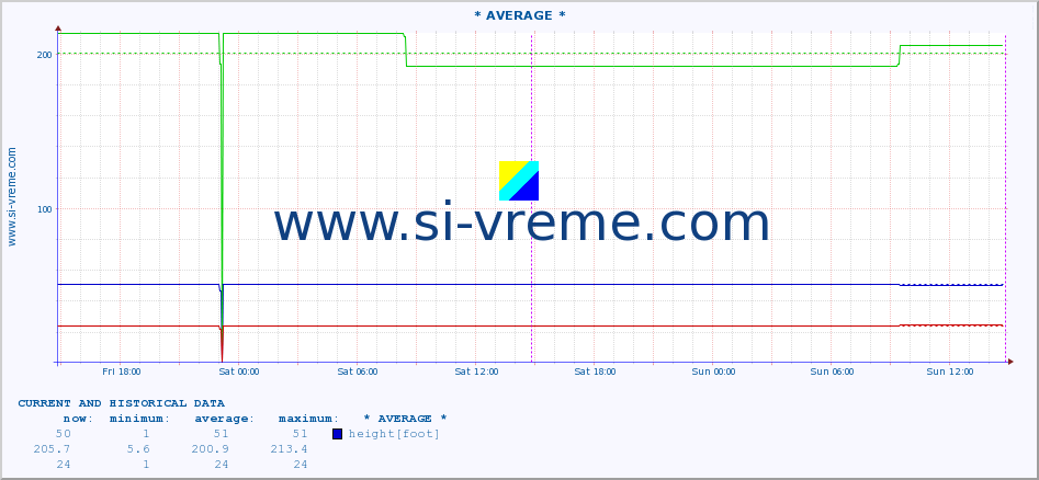  ::  NERA -  VRAČEV GAJ :: height |  |  :: last two days / 5 minutes.