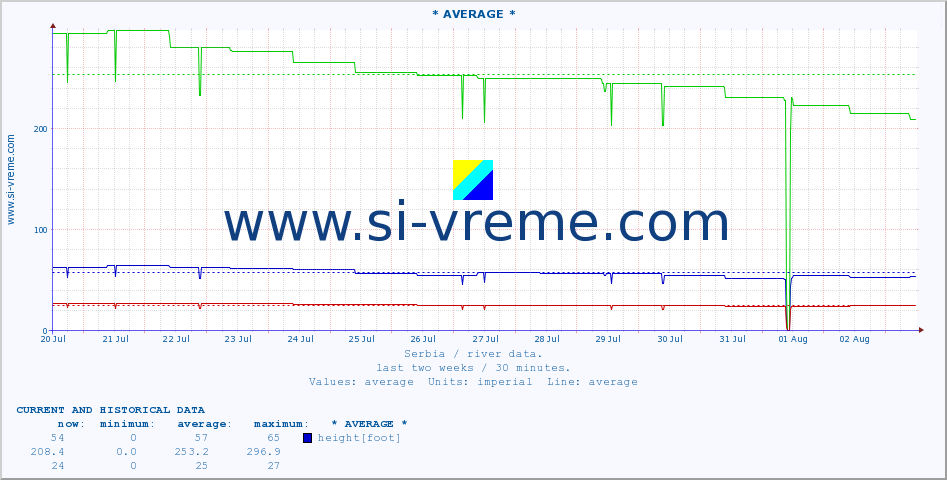  ::  NERA -  VRAČEV GAJ :: height |  |  :: last two weeks / 30 minutes.