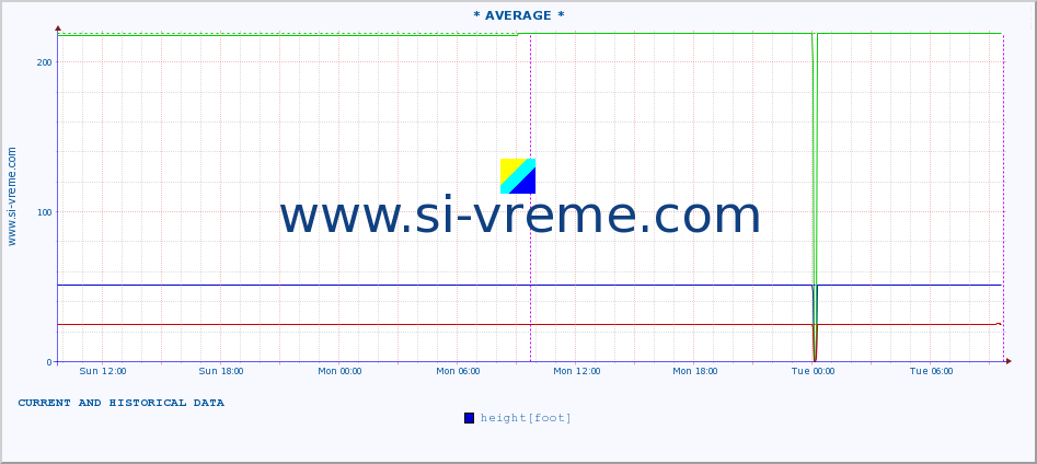  ::  NERA -  VRAČEV GAJ :: height |  |  :: last two days / 5 minutes.