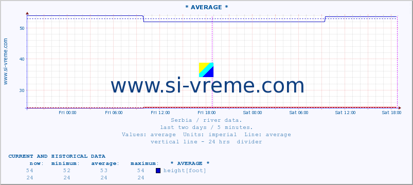  ::  NERA -  VRAČEV GAJ :: height |  |  :: last two days / 5 minutes.